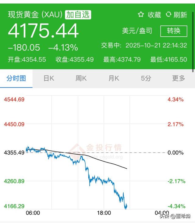 黄金暴跌背后的规律是什么