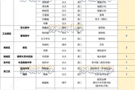 清北已达45人！2025苏州40所高中高考录取喜报最新汇总！图片