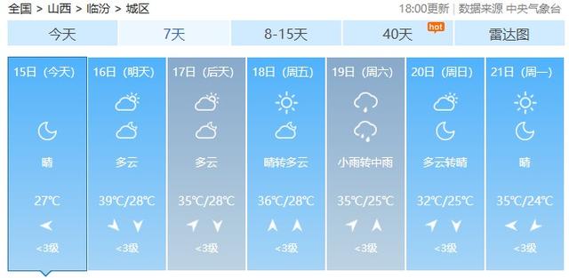山西大范围热浪滚滚，晋南运城临汾冲顶42°C，避暑指望到晋北朔州
