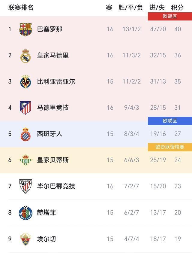 随着皇马0-2塞尔塔落后巴萨4分，瓦伦西亚1-1	，西甲积分榜出炉