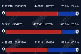 全新魔兽世界人口普查带给你不一样的体验图片
