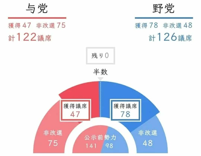 石破茂还有翻盘的希望吗
