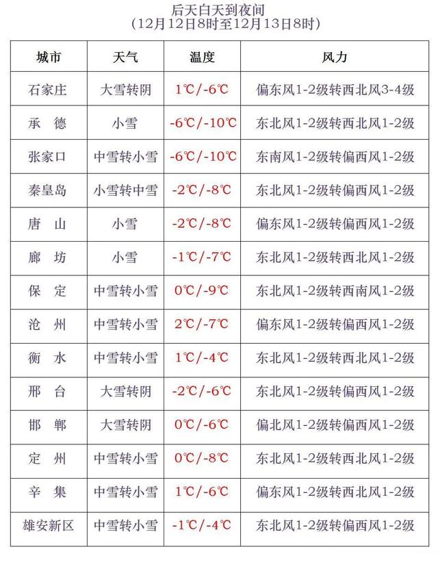 小到中雪+大雪!河北这些地方将迎今冬初雪