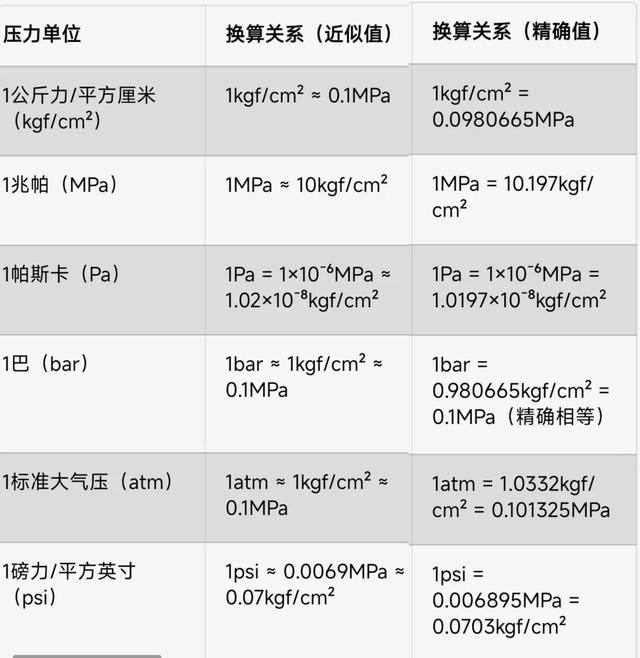 1公斤等于多少兆帕？