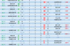 第五轮学科评估结果公布，最大输家是两所名校！图片