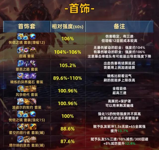 「DNF手游」100%重置技能！4大CD流装备对比，谁才是版本答案？