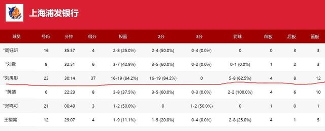 19投拿下37分12板！女篮天才中锋首秀出彩：宫鲁鸣该考虑一下她了