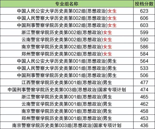 黑龙江警校录取分数线2025年是多少？含男生、女生最低分