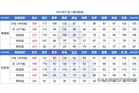 刚刚！2025广东一模官方分数线出炉！本科线暴涨46分！图片