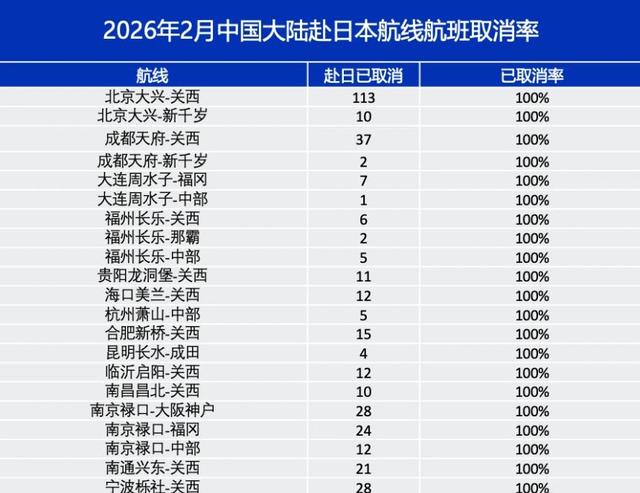 航班大量取消！高市早苗当天收到中方警告，日本对华提出过分请求