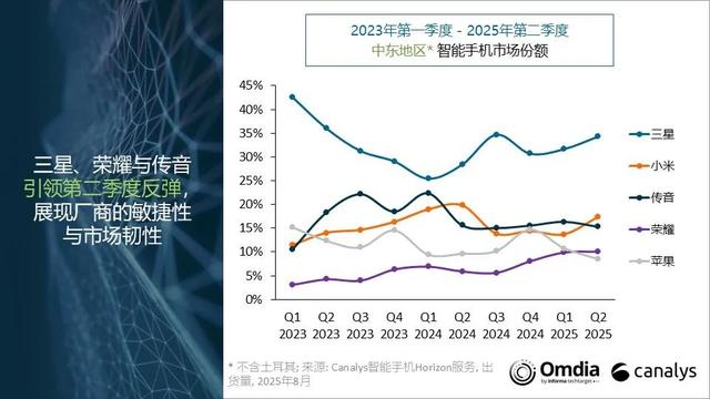 中东智能手机榜单洗牌：苹果第五，小米第二，国产新黑马诞生