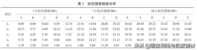 多元固废基胶凝材料配合比设计方法与协同水化机制研究