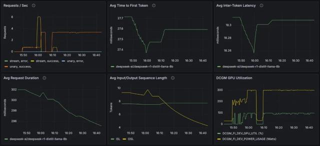 最新 Dynamo 0.4 提供 4 倍性能提升、基于 SLO 自动扩展和实时可观察性