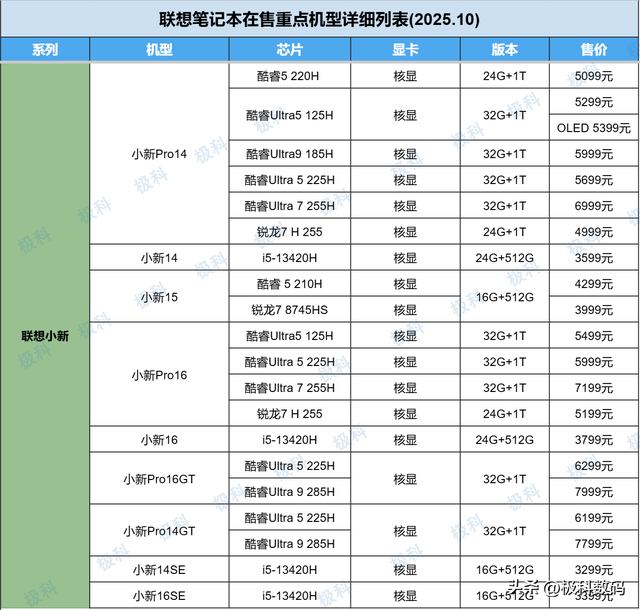 2025双十一联想笔记本选购终极指南：在售机型梳理+重点机型推荐