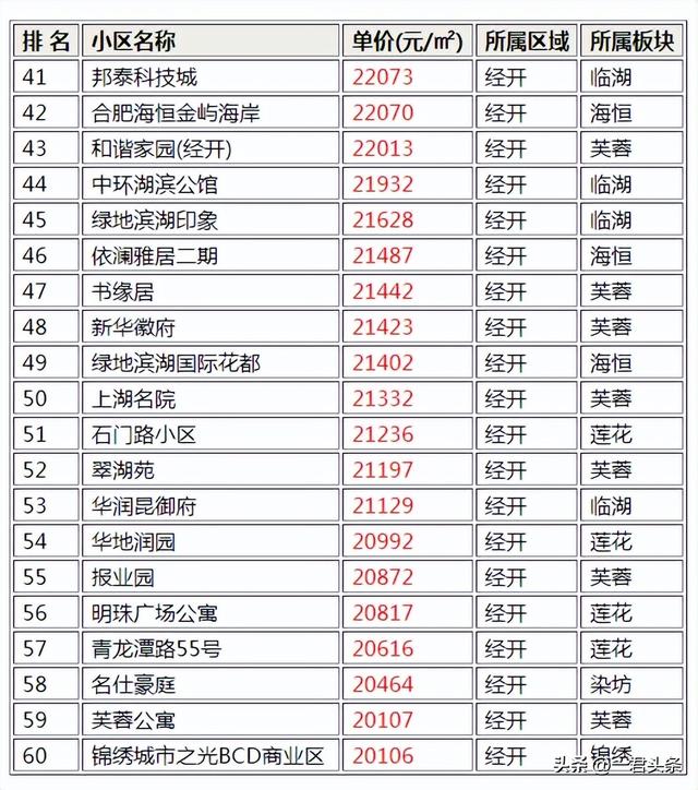 住在合肥市经开这些小区的人发了！经开10月最贵的小区排行榜