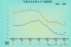 大风蓝色预警！乌鲁木齐这些地方将有阵风7-8级图片