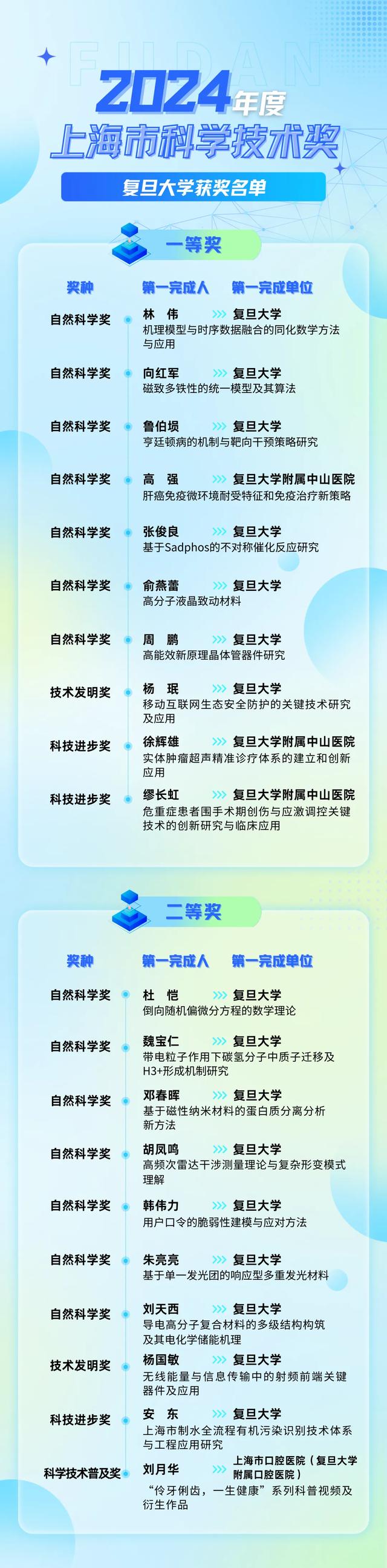 复旦20项获奖，自然科学奖一等奖数量全市第一！