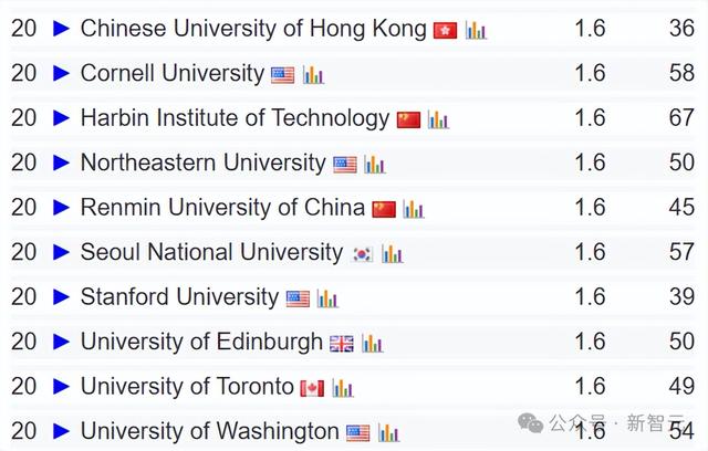 终结CMU霸权，清华首次登顶CSRankings世界第一！北大AI领域夺冠