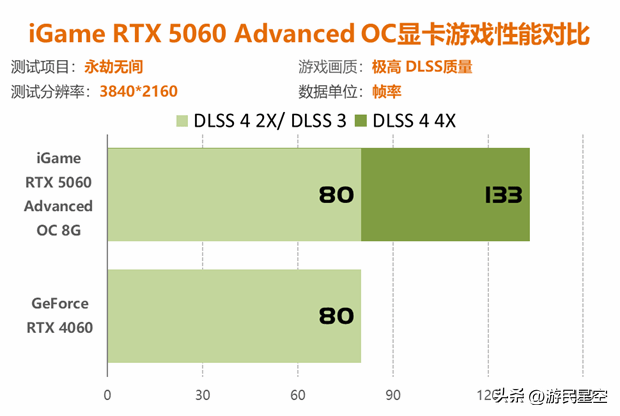 七彩虹RTX 5060显卡评测：性能比4060强41%以上！