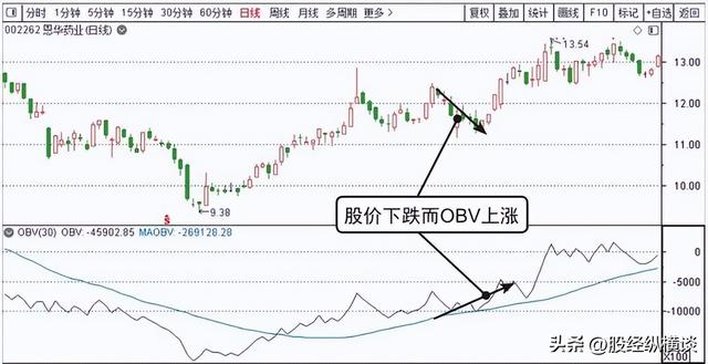 问小白-股票腾飞前，“OBV”城市出现这样的特征：字字珠玑，句句典范(3)