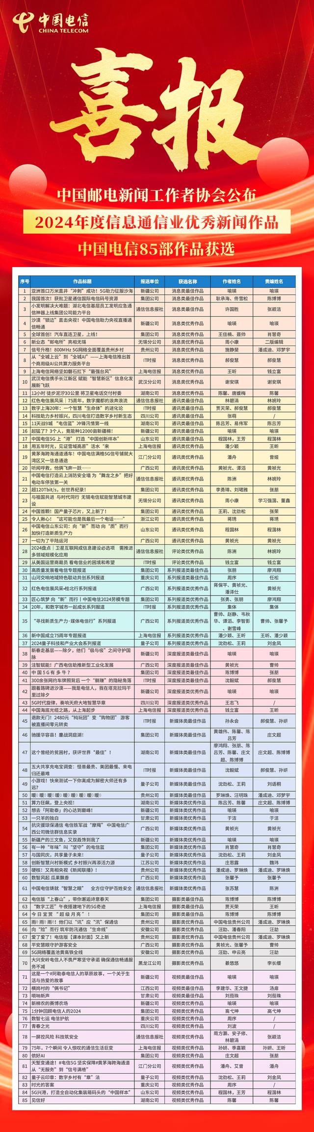 喜报！中国电信85部作品获评“2024年度信息通信业优秀新闻作品”荣誉！