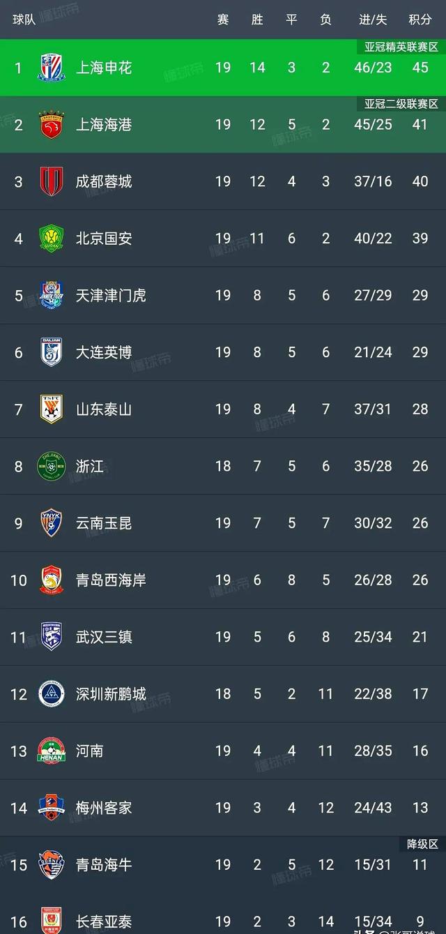 中超积分榜丨北京国安2-2连续三轮不胜落后榜首6分
