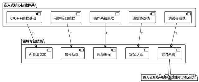 嵌入式求职攻略：学到什么程度才能拿到心仪offer？