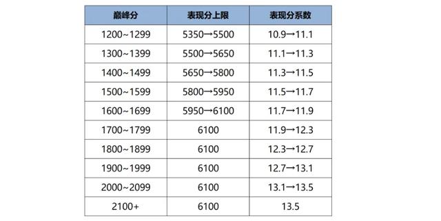 S40结束时间提前！新赛季想百分百喜提史诗，必须知道这8个改动