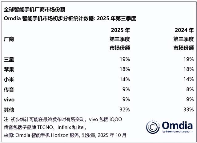 熟悉的品牌消失了？小米14%占比稳居第三，苹果18%继续霸榜第二！