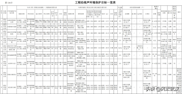 白沙洲公铁大桥环评公示！20+小区纳入保护目标！将设置隔音屏障