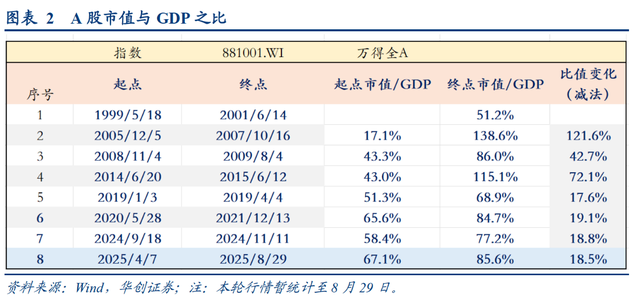 八大指标告诉你A股市场走到哪儿了