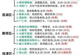 终于有人只用6张图表，把西安旅游吃喝玩乐说明白啦图片