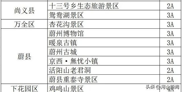 张家口32家景区闭园！名单公布！