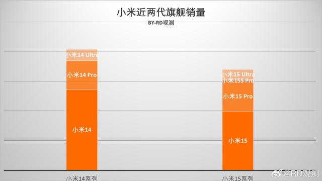 小米14、小米15销量分析，是时候见证实力了