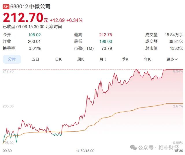 猛龙纷纷过珠江，广州半导体暴涨