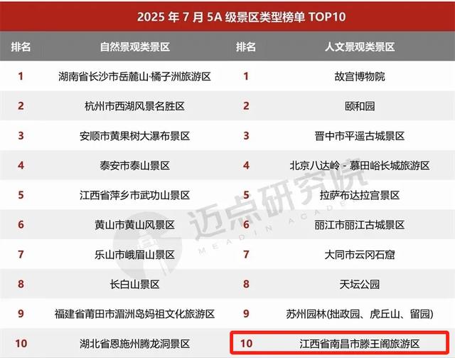 全国第15！滕王阁景区品牌力飙升，实力霸榜华东前五！