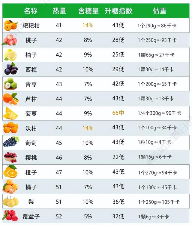 32 种常见水果热量 + GI 值排行榜！低卡低糖清单，控糖看这篇就够