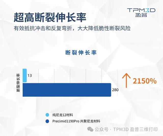 280% 断裂伸长率，盈普新型共聚尼龙材料突破3D打印柔韧边界