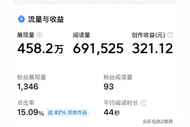 我是如何一篇微头条1天赚321元的图片