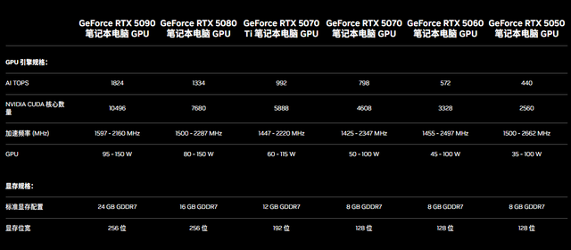 跳过RTX5060？这三款RTX5070本在7000元价位，屏幕散热无短板