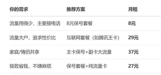 手机套餐太贵？教你5招轻松换到便宜套餐，一年省下上千元！