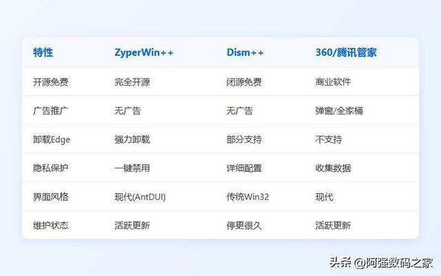 Windows 优化神器ZyperWin++，去掉系统的臃肿，电脑变得更轻快