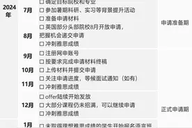盘点全球25研究生留学申请时间线！保姆级攻略！图片