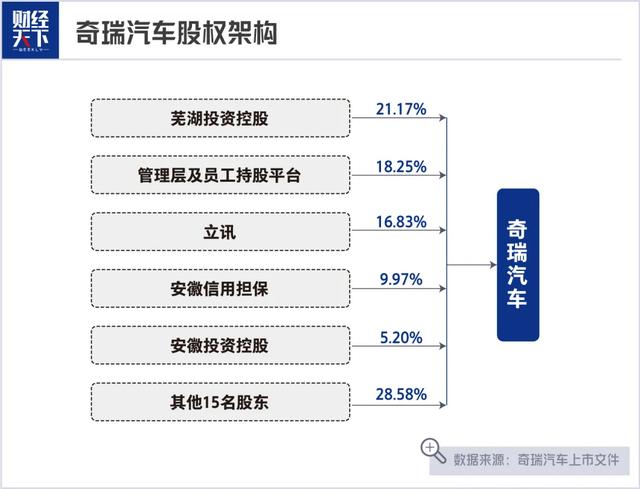 上市首日奇瑞汽车总市值1840亿港元