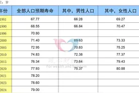 我国2024年人均预期寿命超79岁，是有一半人活不到79岁吗？图片