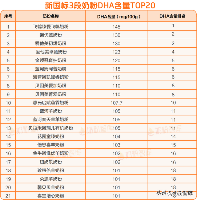 乳铁蛋白、OPO、DHA…含量排名第一的新国标奶粉竟是它！