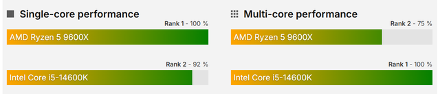 Ryzen 5 9600X VS Core i5-14600K，谁更值得入手？游戏测试出炉