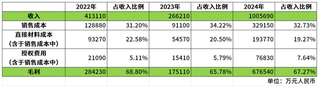 中专生的逆袭：从负债300万，到获腾讯投资、公司年入100亿