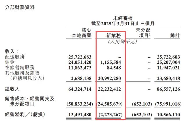 美团Q2成绩单透露哪些关键信息