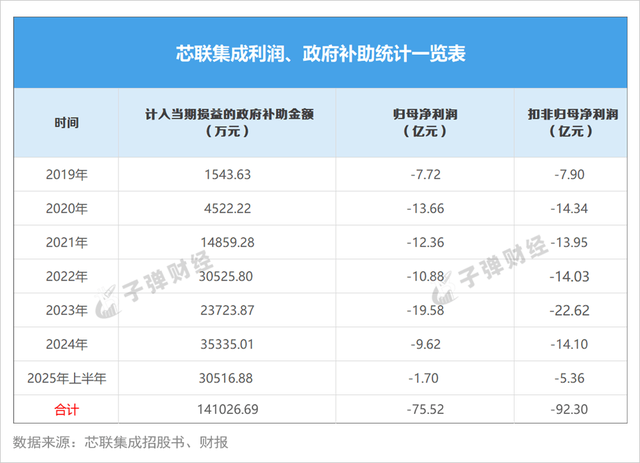 股价2年跌26%！芯联集成6年半获14亿政府补助，仍累亏超75亿